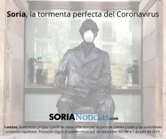 Coronavirus en Soria. 