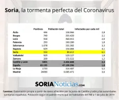 Coronavirus en Soria. 
