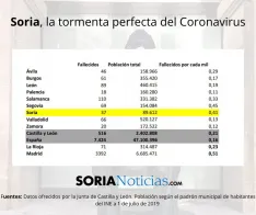 Coronavirus en Soria. 