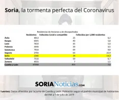 Coronavirus en Soria. 
