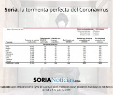 Coronavirus en Soria. 