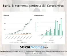 Coronavirus en Soria. 