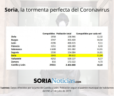 Coronavirus en Soria. 