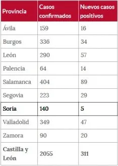 Situación del avance del coronavirus este lunes