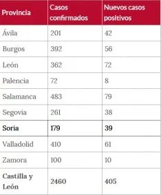 La situación del COVID-19 por provincias