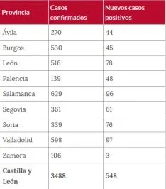 Situación provincializada del COVID-19 en CyL para este jueves