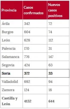 Situación provincializada del COVID-19 en CyL para este viernes