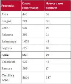 Situación provincializada del COVID-19 en CyL para este lunes
