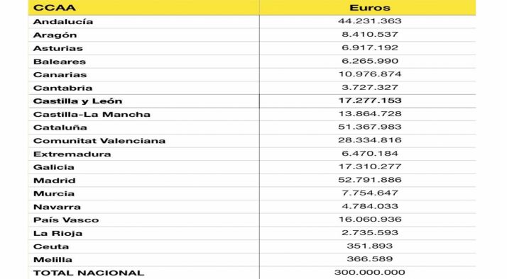 Reparto por comunidades autónomas. 