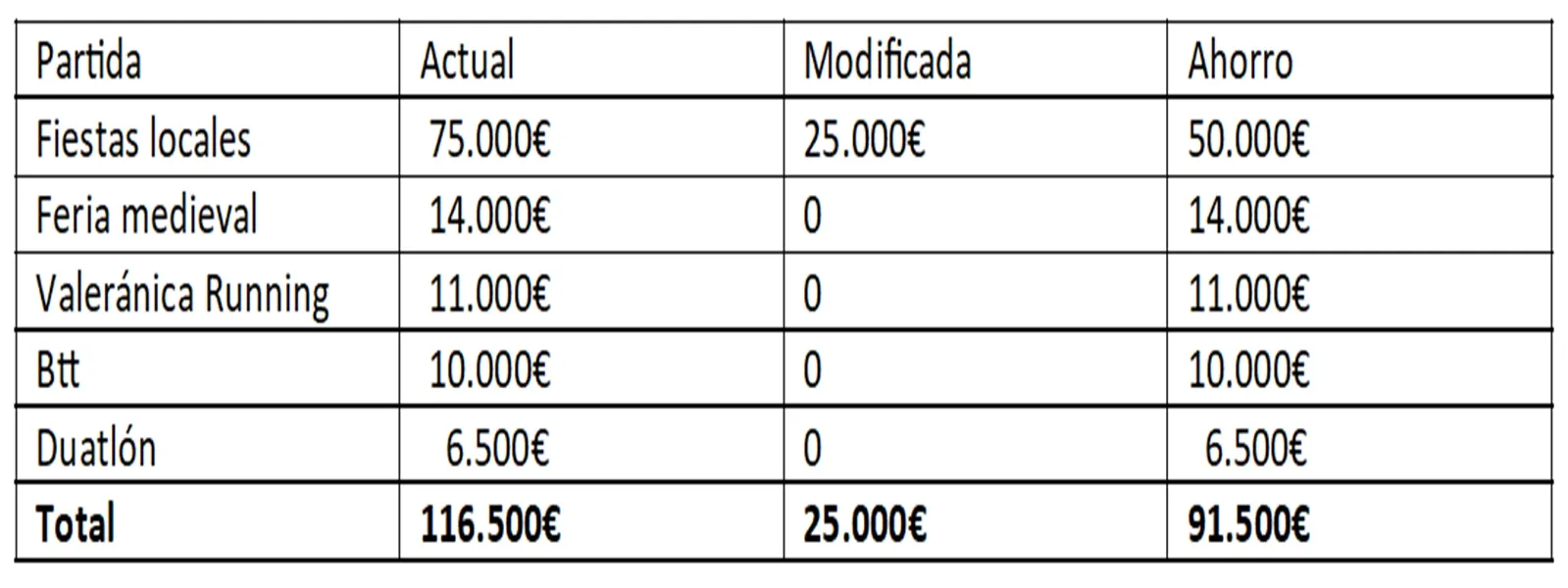 Tabla con las partidas a reorganizar o eliminar en su caso. 