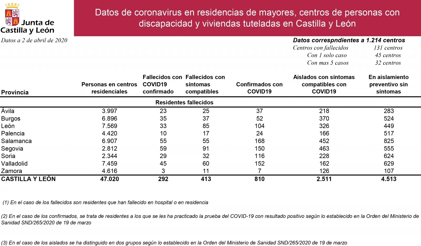 Datos referidos a residencias a día 2 de abril