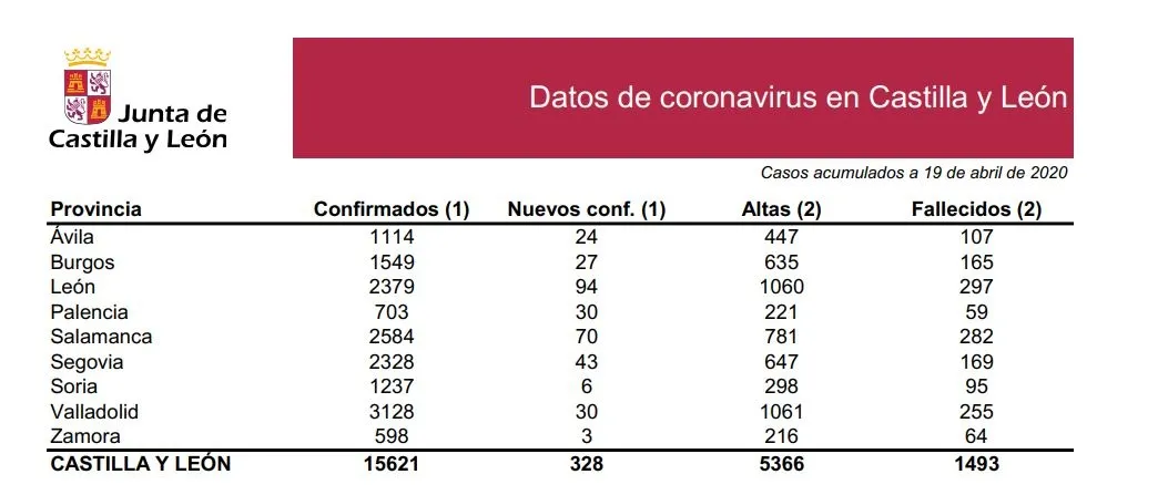 Foto 2 - Datos oficiales: Solo 6 nuevos confirmados en el Hospital y 166 fallecidos en la residencia