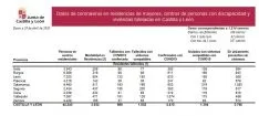 Foto 3 - Datos oficiales: Solo 6 nuevos confirmados en el Hospital y 166 fallecidos en la residencia