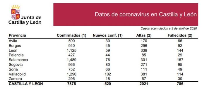 DATOS OFICIALES: 66 casos nuevos en Soria. Total de infectados 752, 49 fallecidos
