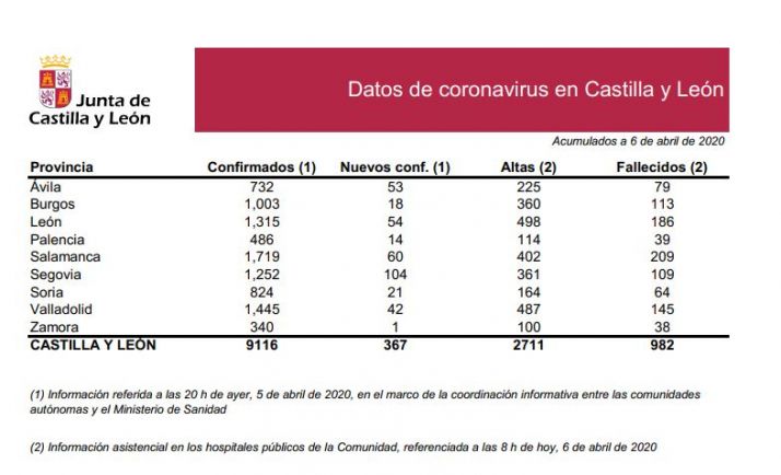 Datos oficiales: 21 casos nuevos en Soria y un total 64 fallecidos