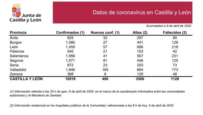 Datos oficiales: 23 nuevos casos y un total de 73 fallecidos