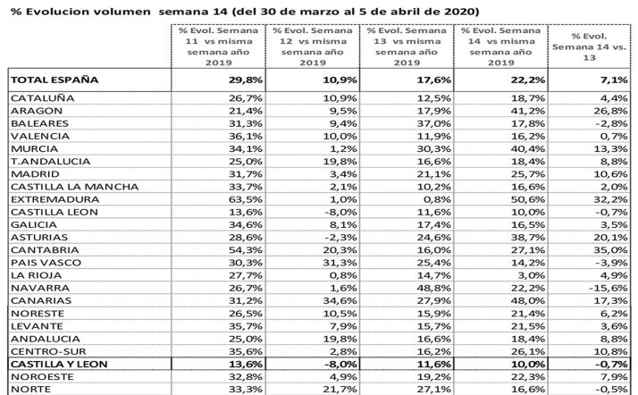 Evolución del volumen de las compras en la semana del 30 de marzo al 5 de abril. 