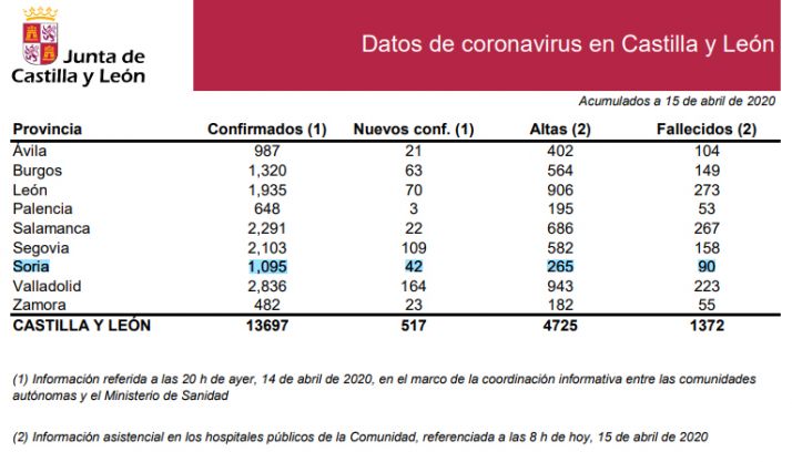 Datos de la situación este miércoles. 