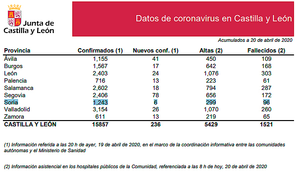 DATOS OFICIALES: Seis nuevas infecciones llevan a 1.243 los contagiados por COVID-19 en la provincia