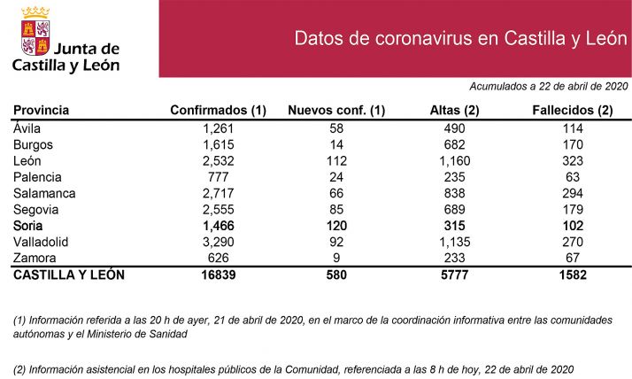 DATOS OFICIALES: Récord de nuevos infectados en la provincia 