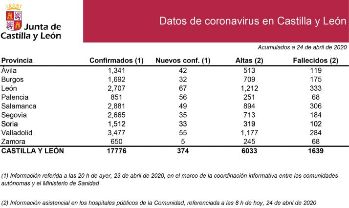 Datos del COVID-19 de este lunes. 