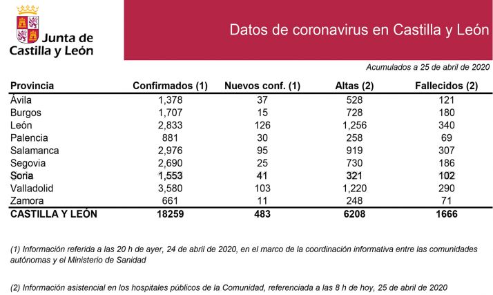 Estadísticas del COVID-19 para este sábado. 