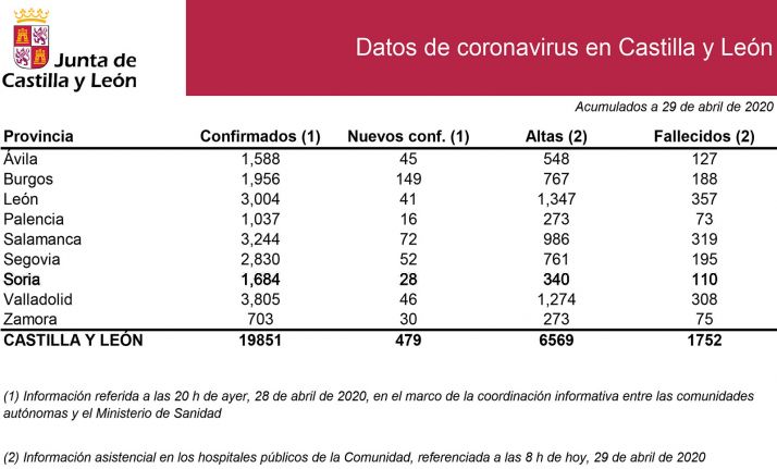 Datos del COVID-19 este miércoles