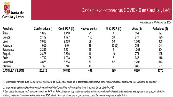 Datos del COVID-19 de este viernes. 