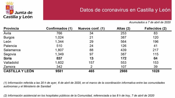 Datos sobre el avance del COVID por provincias. 