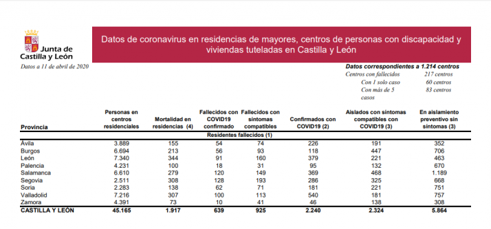 133 muertos en residencias sorianas, entre confirmados y con síntomas de Covid-19