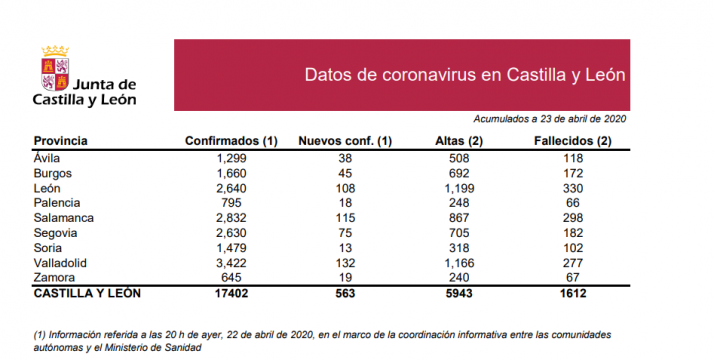 DATOS OFICIALES: Primer día sin fallecidos en el Hospital de Soria desde el 11 de abril