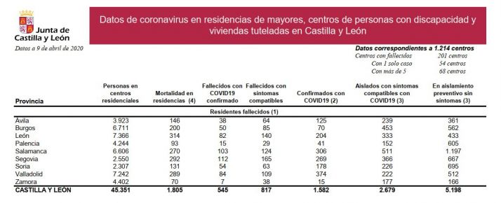 Comienzan los test masivos en las residencias sorianas que suman 117 fallecidos
