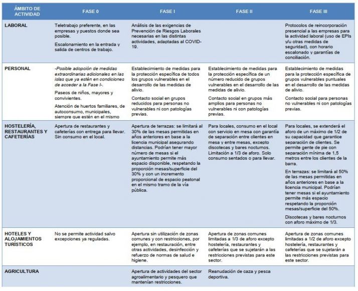 Los documentos del Gobierno que explican las fases y los indicadores de la desescalada 