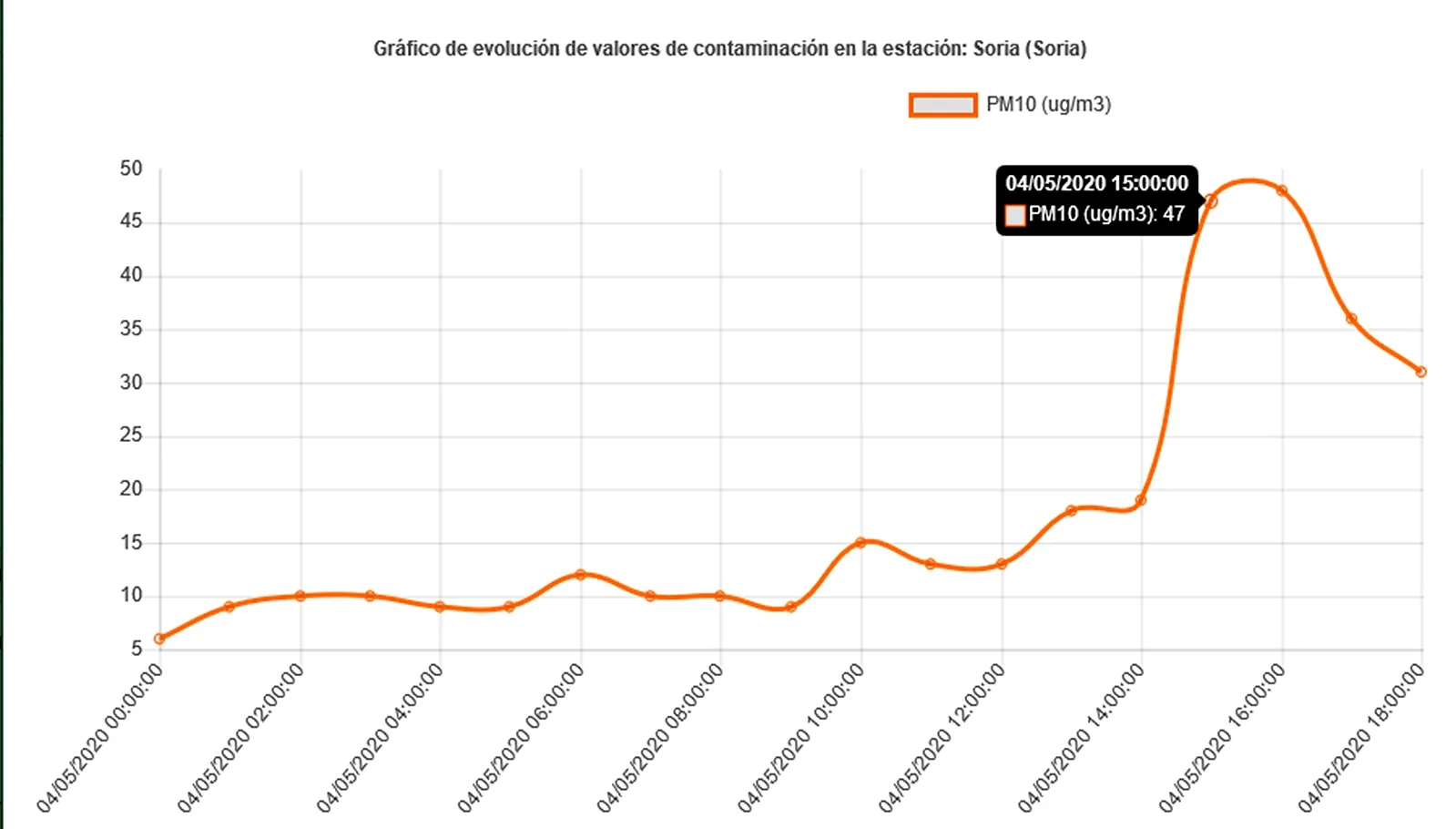 Gráfica sobre la concentración de partículas este lunes. 
