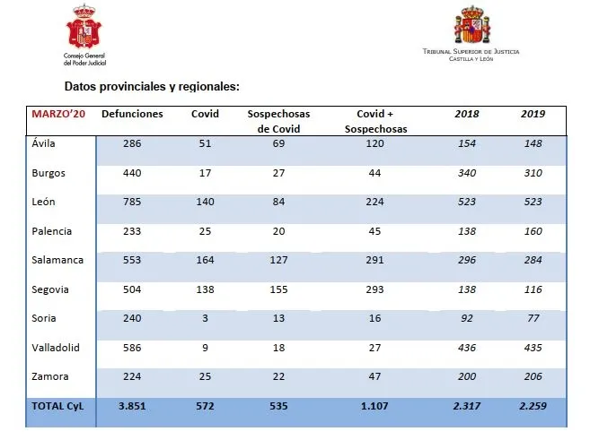 Foto 2 - Los datos oficiales de marzo solo registran 16 fallecidos por Covid19 en Soria