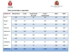Foto 2 - Indignante: Los datos oficiales de marzo solo registran 16 fallecidos por Covid19 en Soria