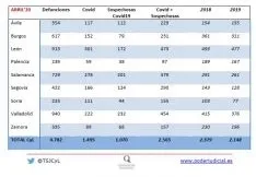 Foto 3 - Los datos oficiales de marzo solo registran 16 fallecidos por Covid19 en Soria