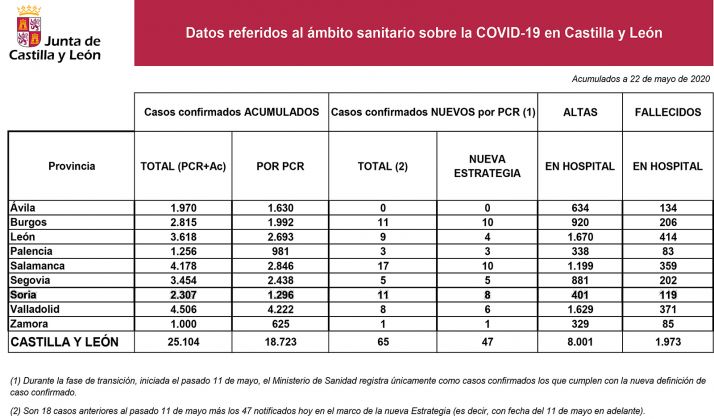 La estadística del coronavirus para este viernes 22 de mayo.