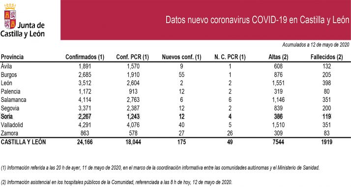 Datos de la situación este martes. 