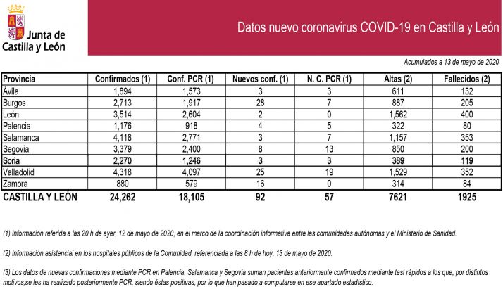 DATOS OFICIALES: Tres nuevos confirmados por PCR en las últimas 24 horas