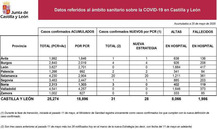 La estadística del coronavirus para este lunes 25 de mayo.
