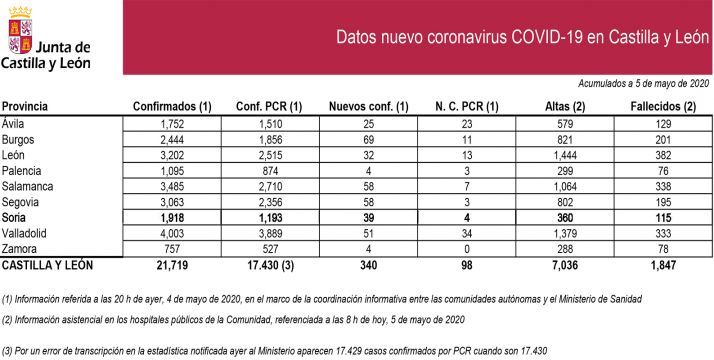 Estadística de la epidemia a fecha de este 5 de mayo. 