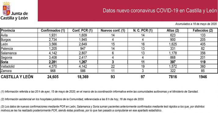 Datos sobre la epidemia para este sábado. 