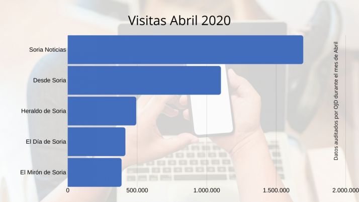 Soria Noticias refuerza su liderazgo en la prensa digital soriana