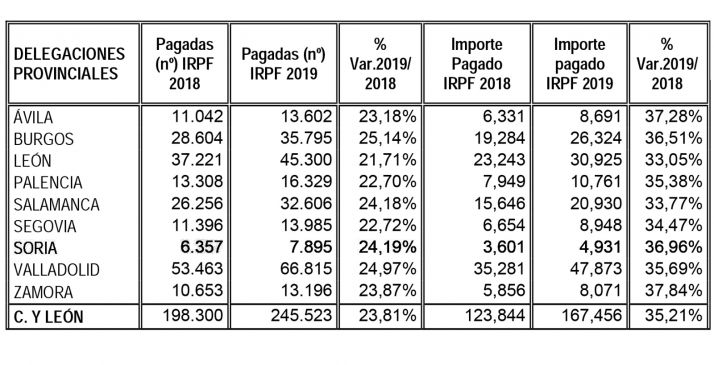 7.895 sorianos han recibido ya la devolución del IRPF 2019 por importe de 4,9 M&euro;