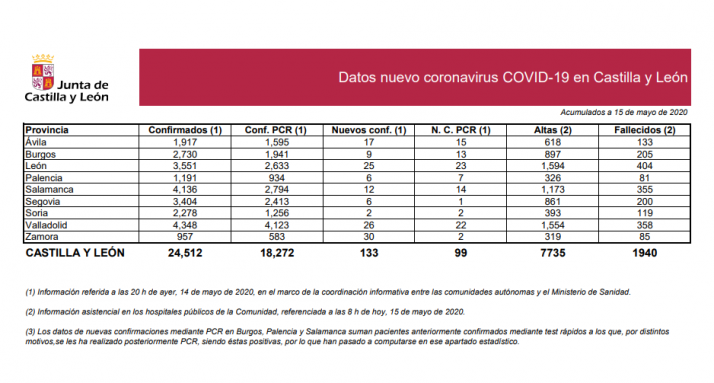 DATOS OFICIALES: 2 nuevos confirmados en Soria en el cuarto día consecutivo sin fallecidos