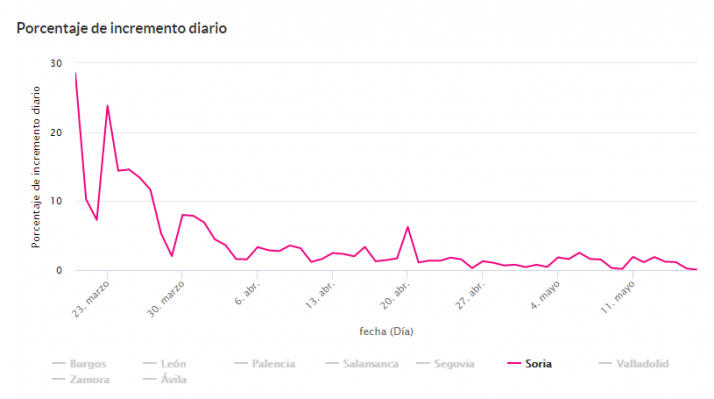 0,05% de incremento diario de contagios en Soria según el sistema Medora