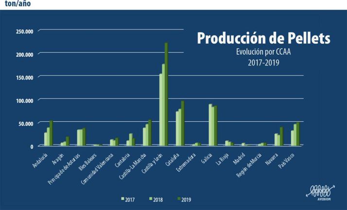 Evolución de la fabricación de pellets de madera por regiones. /Avebiom