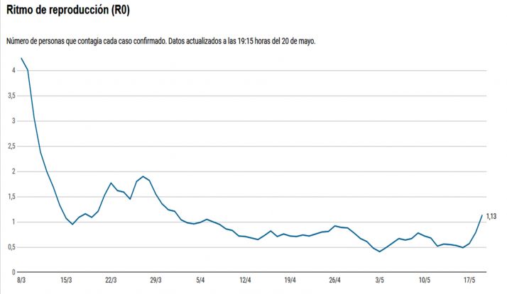 El aumento del ritmo de contagios en La Rioja ¿podría inquietar a Soria?
