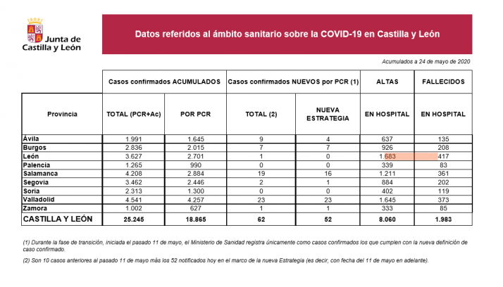 DATOS OFICIALES: 0 positivos nuevos en Soria y 15 personas más superan el Covid en las residencias